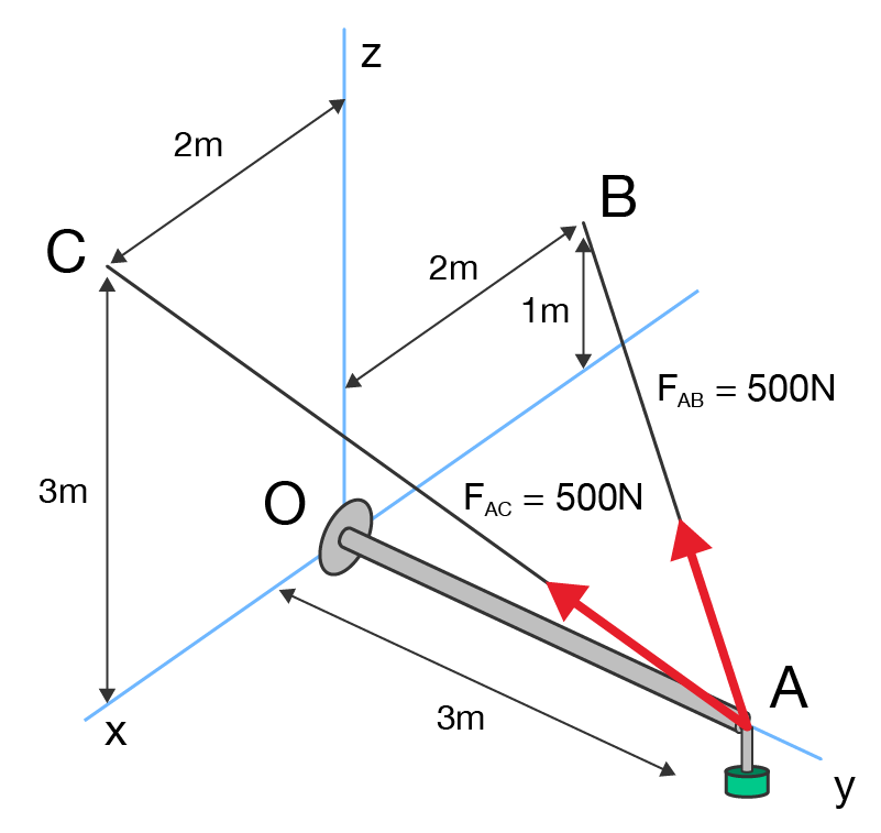 3D statics diagram of beam AO with cables to B and C, showing 500 N forces and position vectors in xyz.