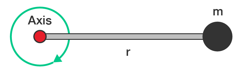 Diagram of a mass m at radius r from an axis showing I = m r squared.