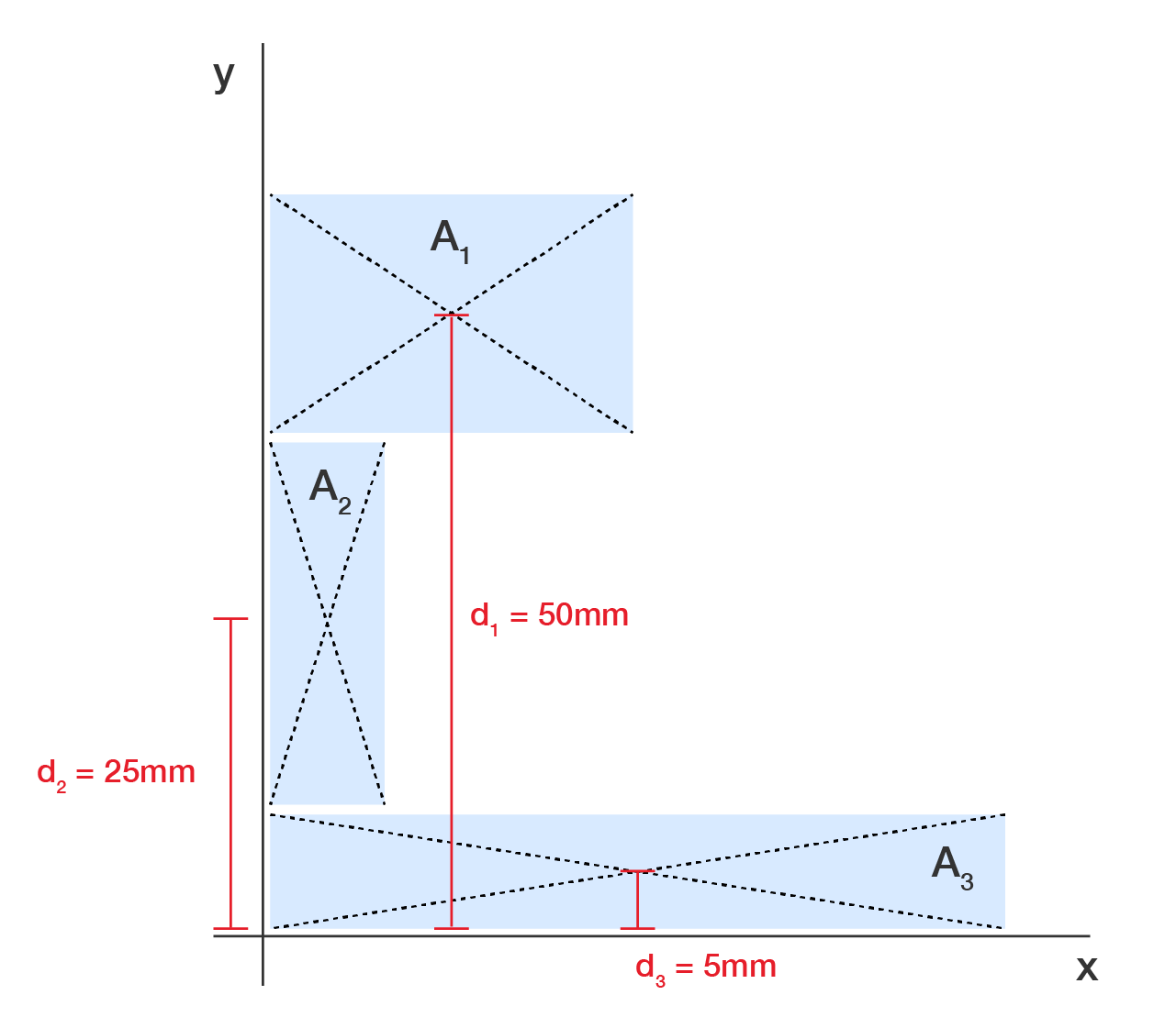 Composite area divided into rectangles A1, A2, A3 with centroid locations and distances to X-axis.