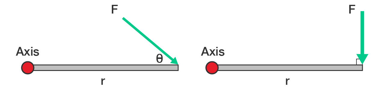 Diagrams showing forces on a beam at different angles. On the left, angle theta is close to 45 degrees whereas on the right, the angle is a right angle.
