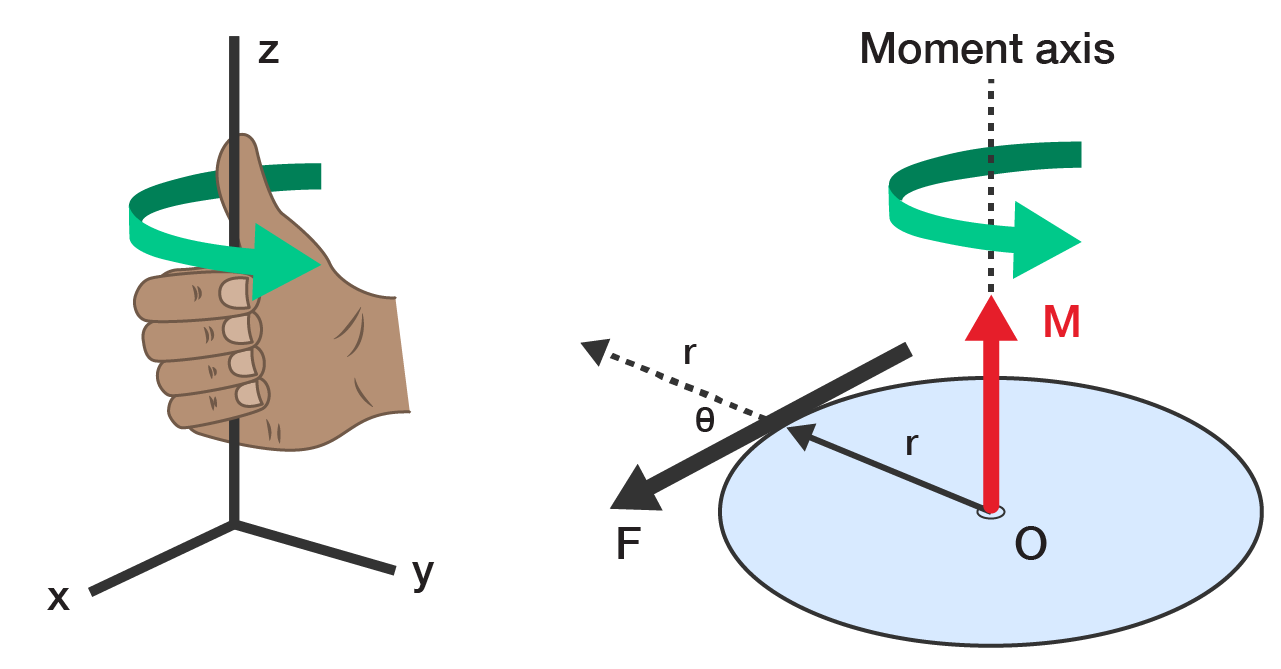 Right-hand rule diagram showing r, F and moment axis M.