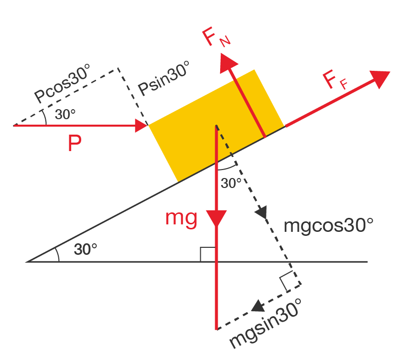 Free-body diagram of a crate on a 30° inclined plane showing forces P, N, friction Ff, weight mg, and components Pcos30, Psin30, mgcos30  and mgsin30.