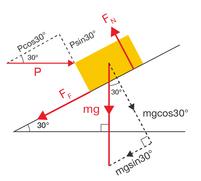 Free-body diagram of a crate on a 30° inclined plane being pushed up, showing horizontal force P, normal reaction N, friction Ff down the plane, weight mg, and the components Pcos30, Psin30, mgcos30 and mgsin30