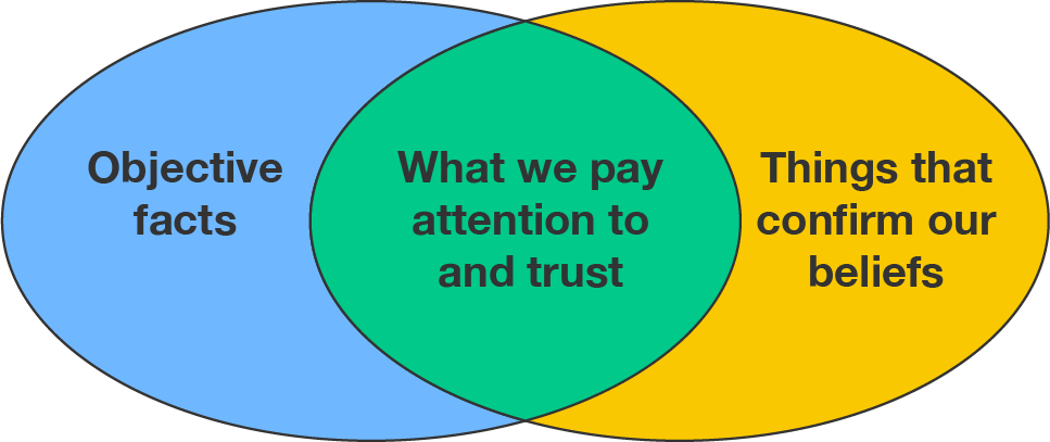 A venn diagram showing objective facts on the left, things that confirm our beliefs on the right, and what we trust and pay attention to in the overlapping area.