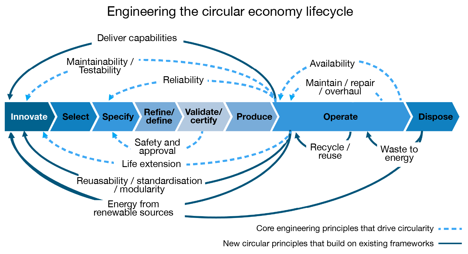 Engineering the Circular Economy Lifecycle