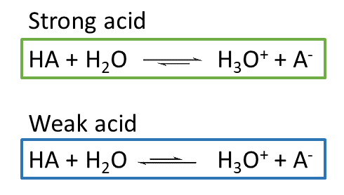 General equations for the reactions of a strong and weak acid with water