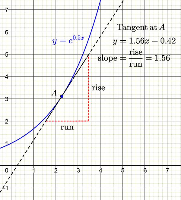 The slope of a graph is the slope of its tangent.