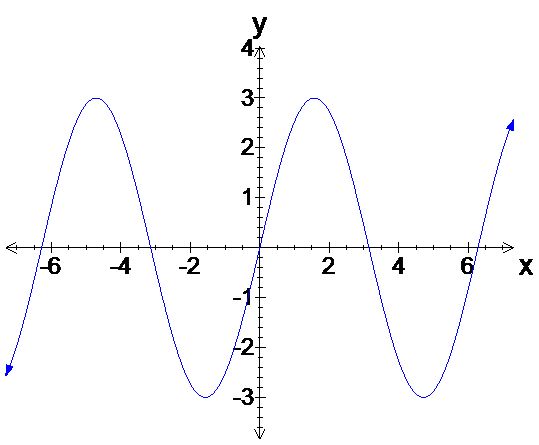 Graph of y equals 3 sine x