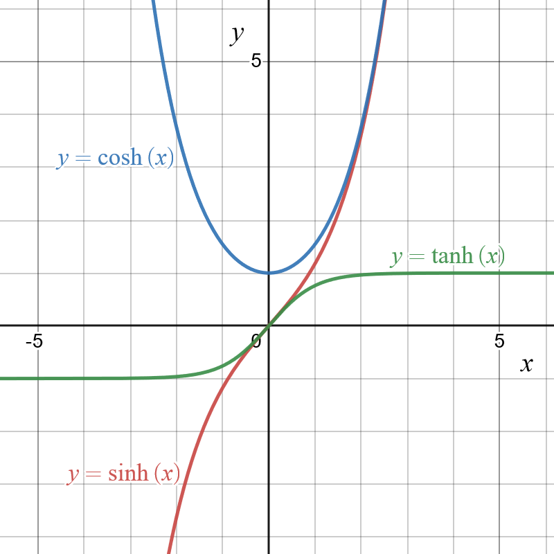 Graphs of sinh (red) cosh (blue) tanh (green)
