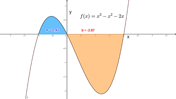 IN5: Area under a curve - Learning Lab