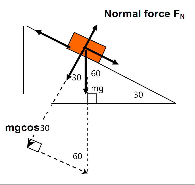 PF1.2: Forces on slopes - Learning Lab