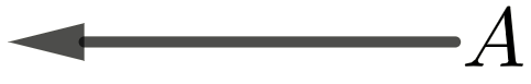 a horizontal linelabelled A representing the vector A with direction to the left