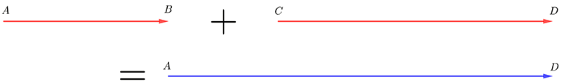 vector AB pointing right is added to a larger vector CD pointing right is equal to a vector AD pointing right and is the magnitude the addition of AB and CD