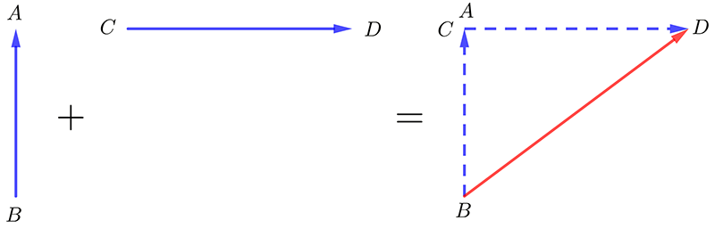 one vector AB pointing vertically up is added to vector CD pointing vertically right. Added together we draw BC with the arrow head of BC linking with the tail of the vector AD. A new vector is then drawn BD with arrowhead at D showing the resultant vector in magnitude and direction