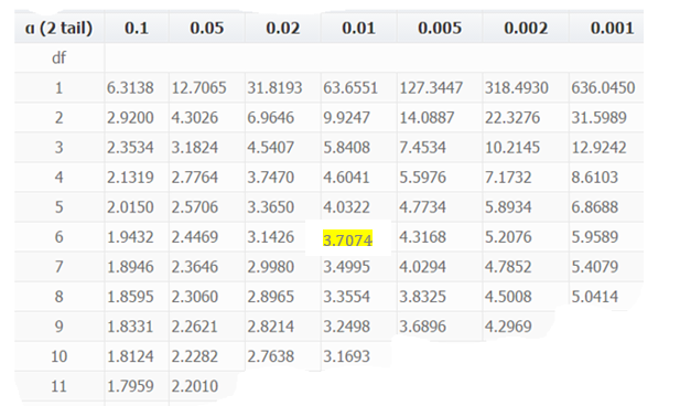 table of t values