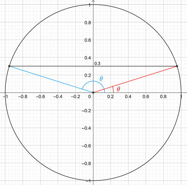 T7: Trigonometric equations - Learning Lab