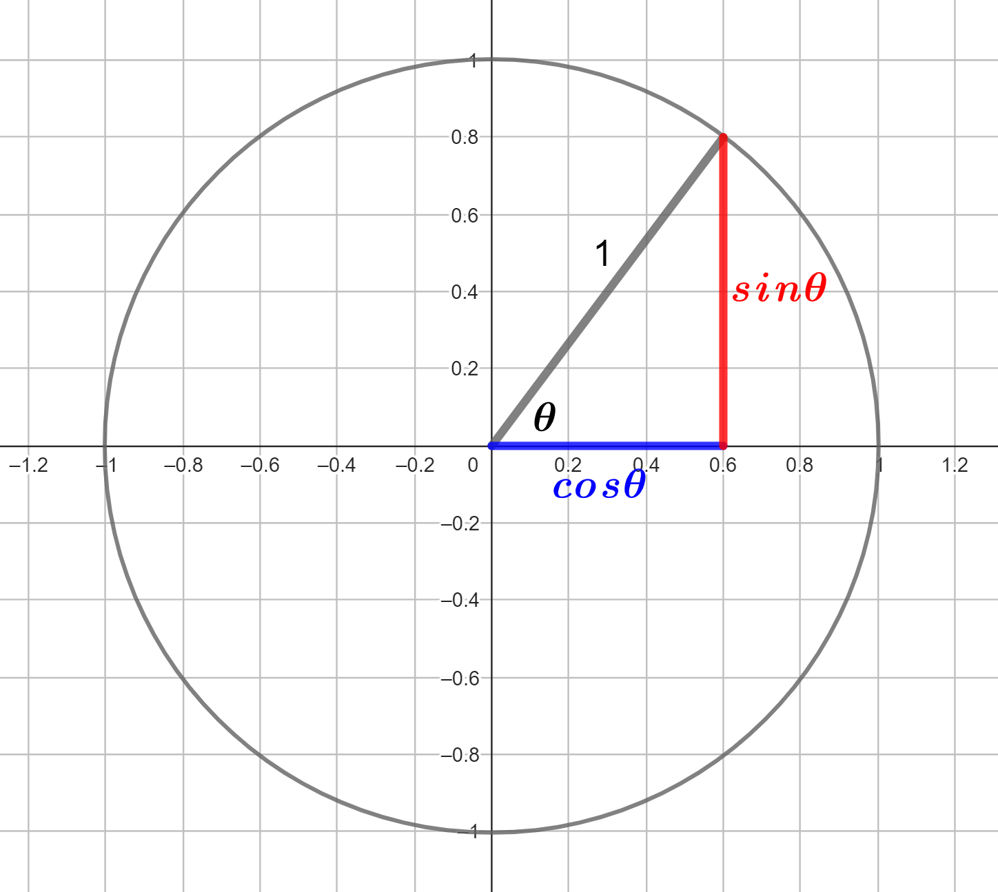 Unit circle with x and y defined in terms of cosine and sine respectively.