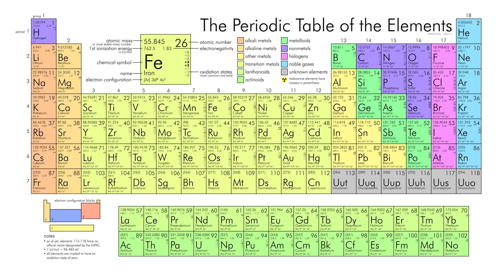 Periodic table showing atomic weight