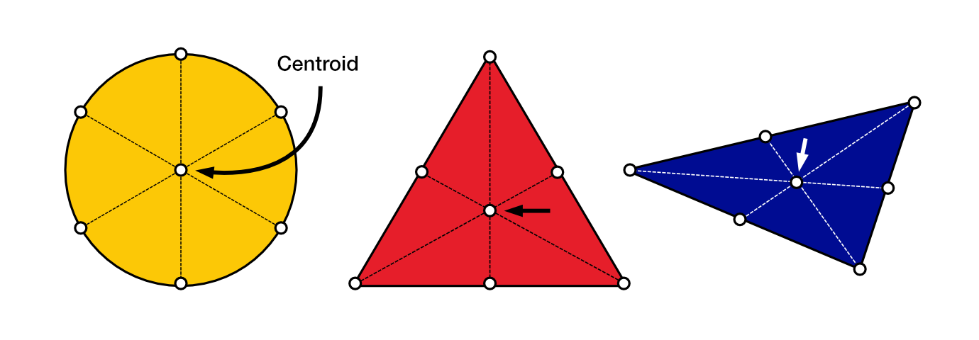 The centroids of three shapes: a circle, an equilateral triangle and an irregular triangle.