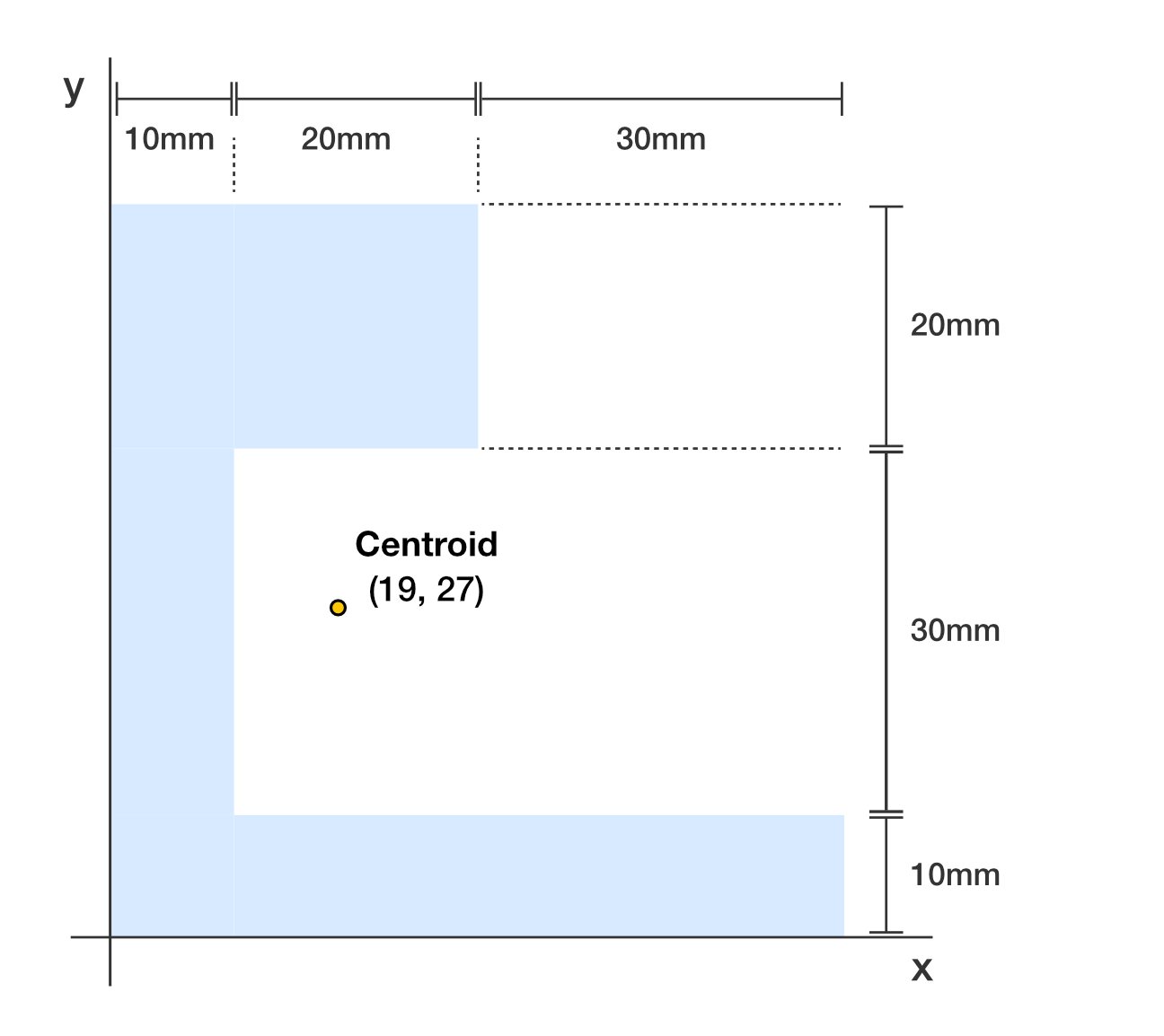 L-shaped composite area with centroid at x = 19 mm and y = 27 mm.
