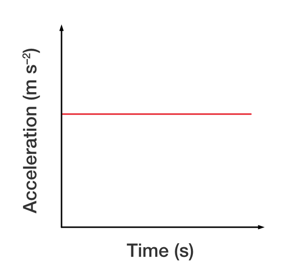 Acceleration versus time graph. Acceleration is constant.