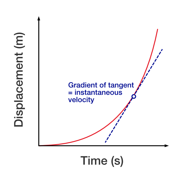 Displacement versus time graph. Through origin and concave up.