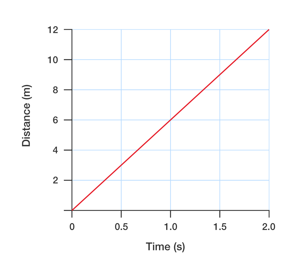 Linear graph through origin of distance versus time. Gradient is six.