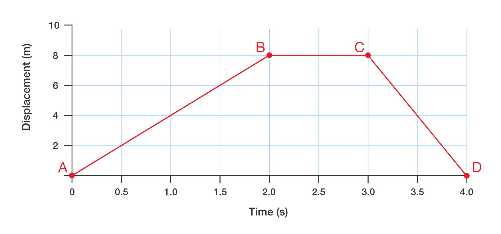 Displacement versus time graph.