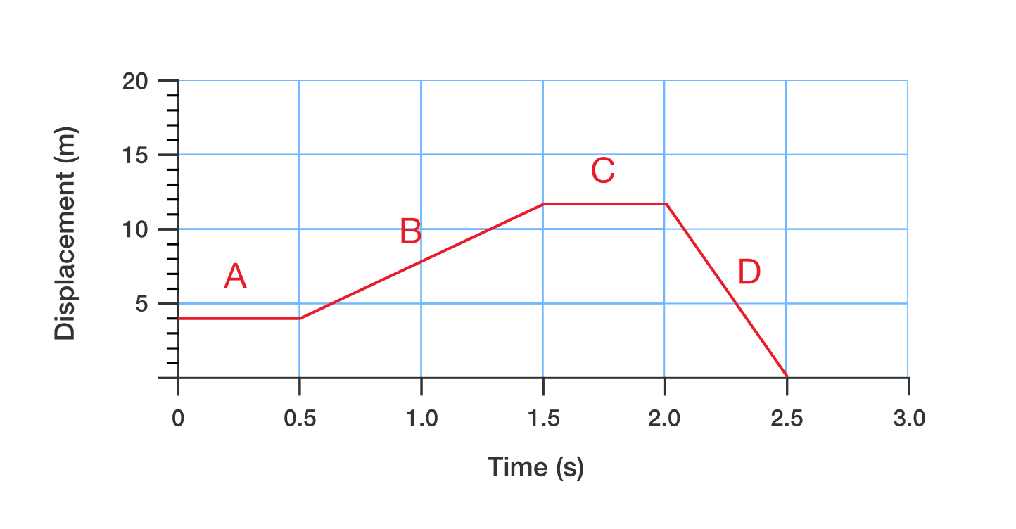 Position versus time graph of a dancer.