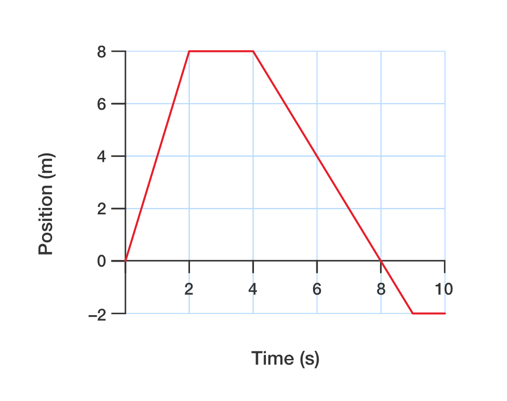 Position versus time graph of a radio controlled toy car.