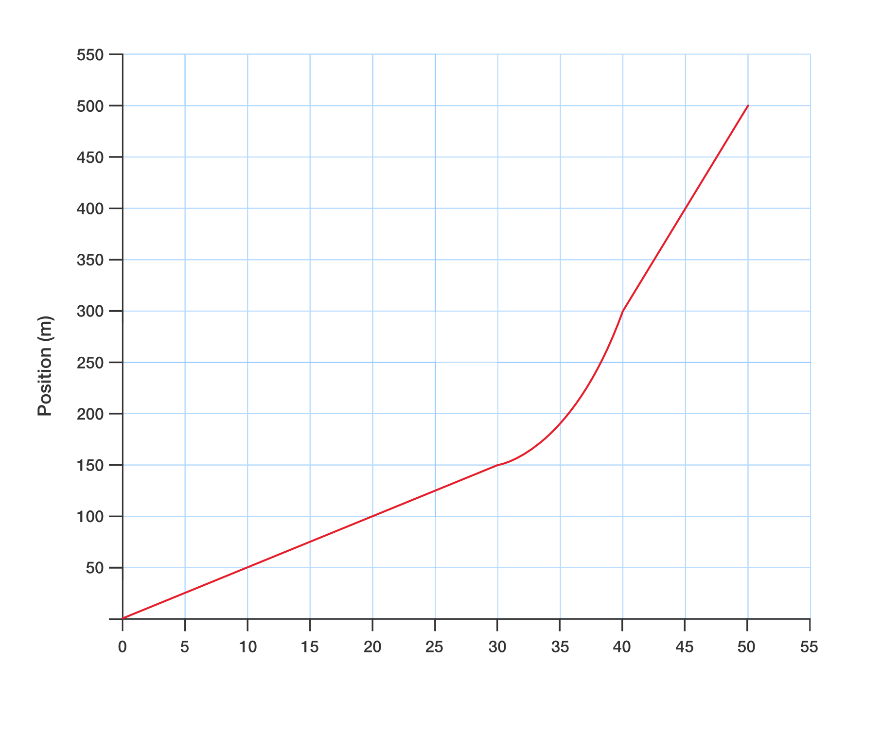Position versus time graph of a cyclist on a straight road.