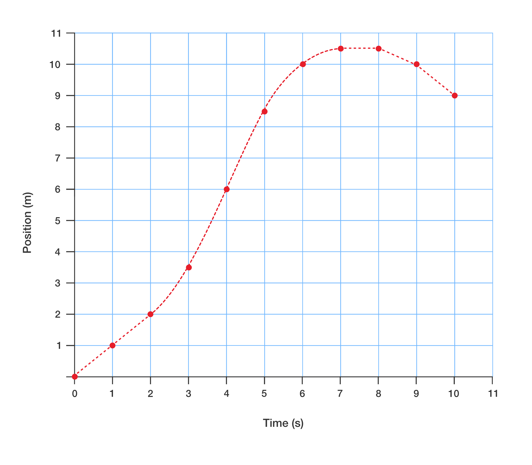 Position versus time graph for dog running North along a footpath.