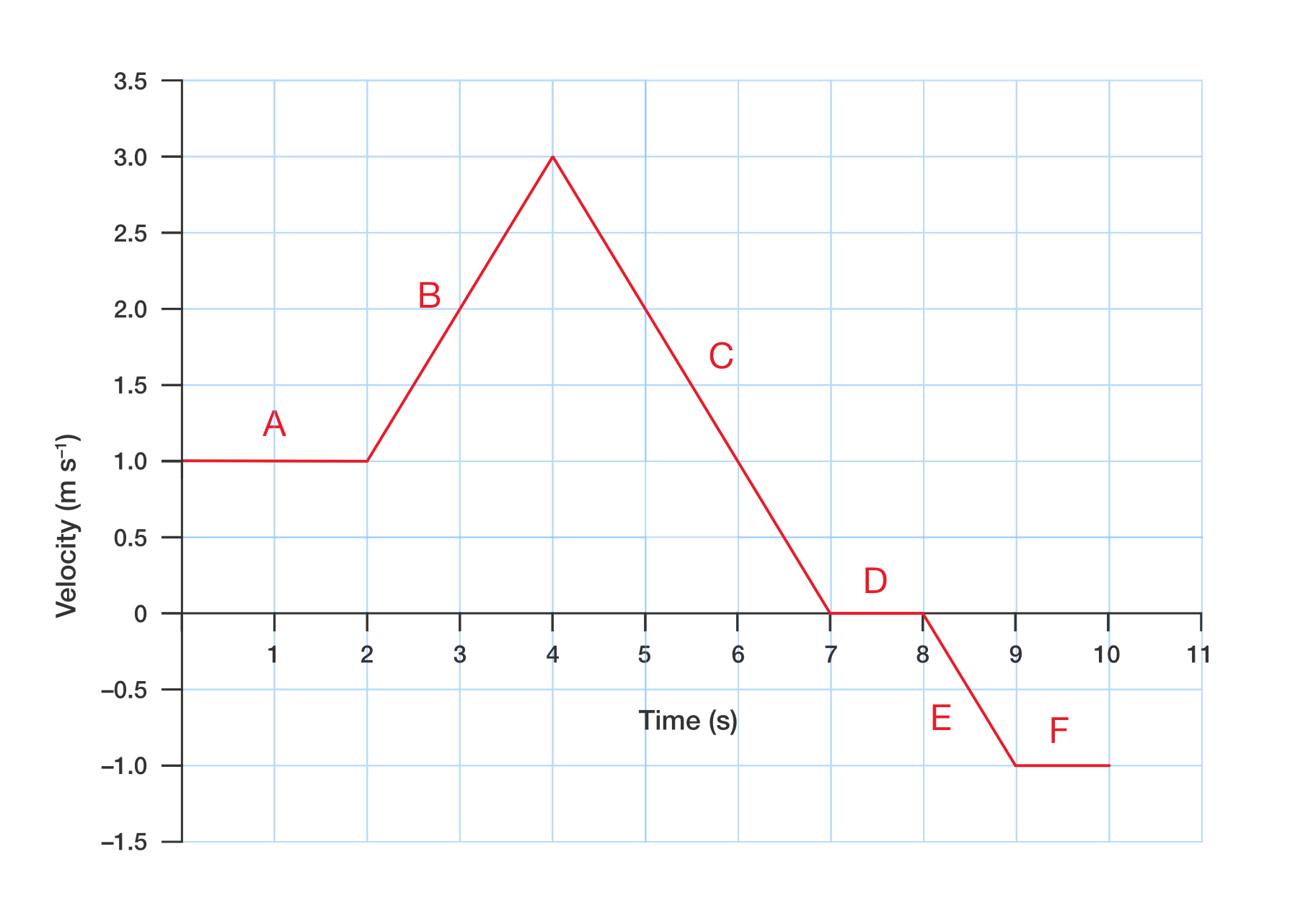 Velocity versus time graph of a dog running North along a footpath.