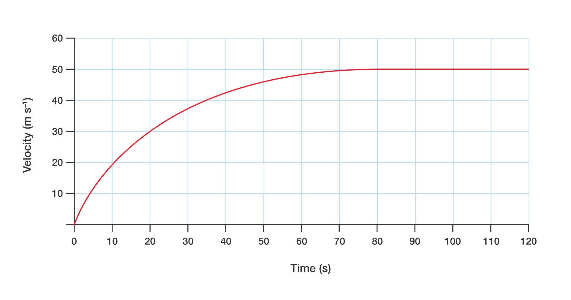 Velocity versus time graph of a train. Graph is concave down for eighty seconds then horizontal for fourty seconds.