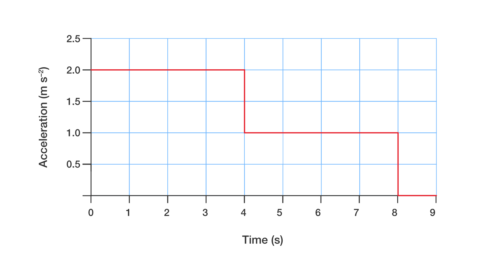 Acceleration versus time graph for a bus.