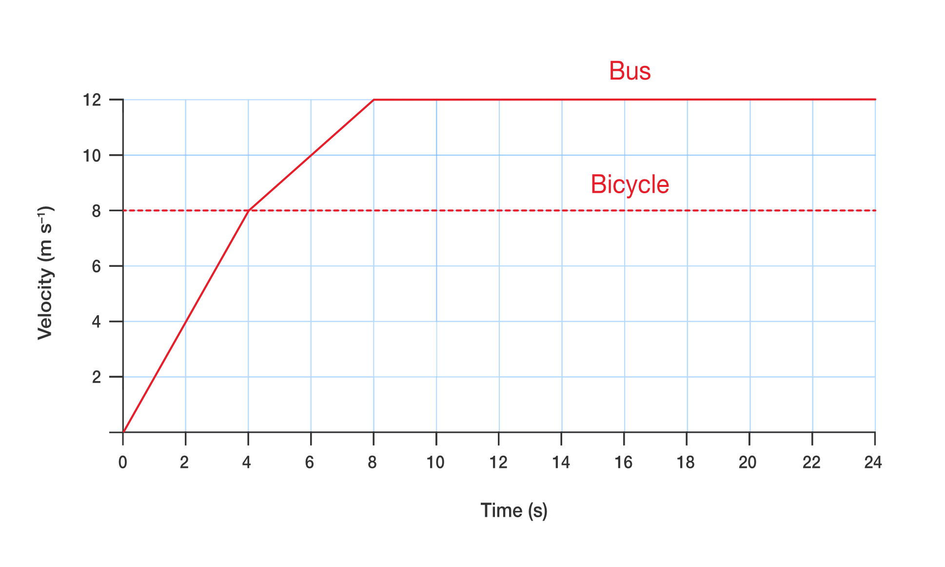 Velocity versus time graphs for a bus and bicycle. Bicycle velocity shown dotted and is constant.