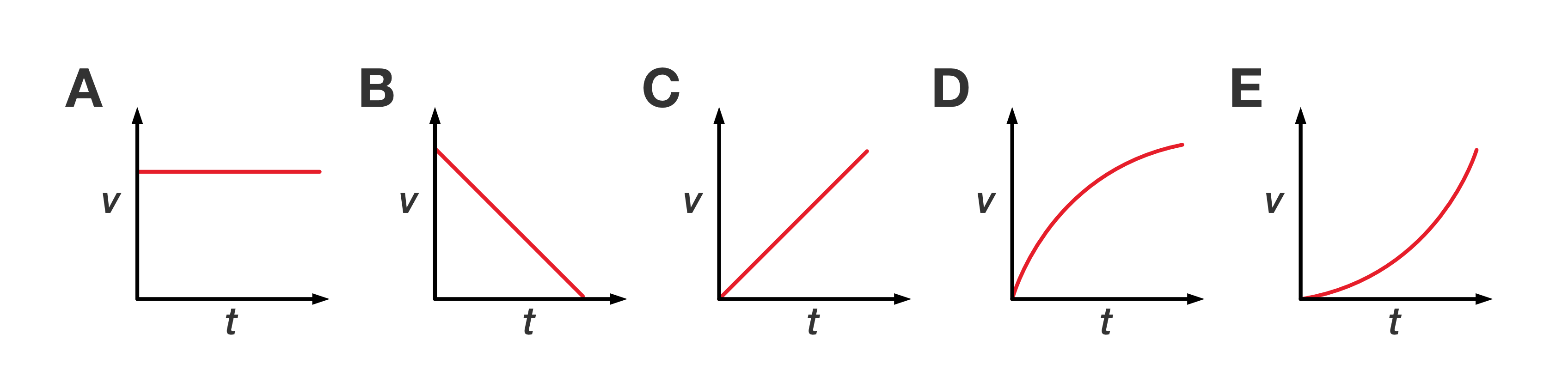 Five velocity versus time graphs with shapes horizontal, negative slope, positive slope, concave down and concave up respectively.