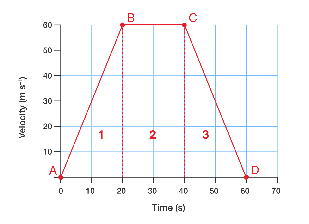 Velocity versus time graph.