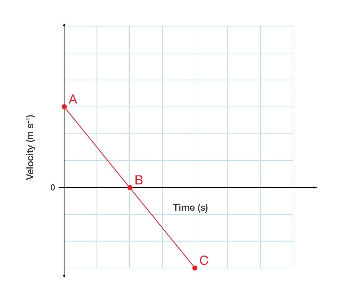 Linear graph of velocity versus time.