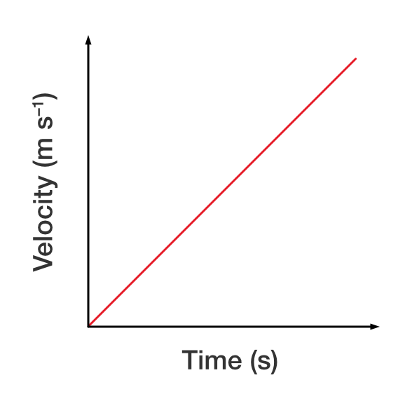 Velocity versus time graph.