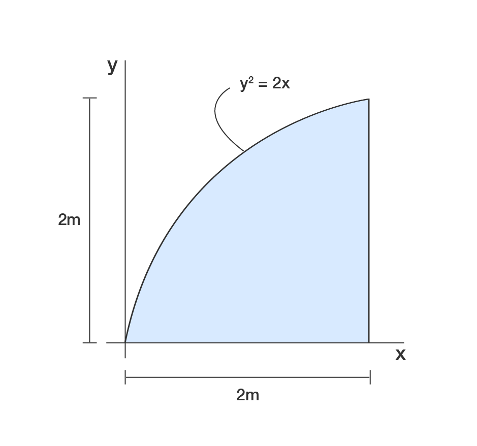 Area bounded by the curve y squared equals 2 x, the x axis and x equals 2.
