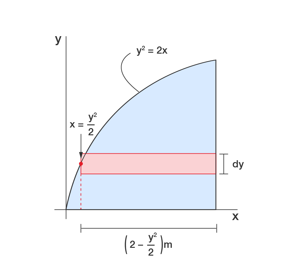 Shaded area under curve y squared equals 2x from x=0 to 2 m and y=0 to 2 m.
