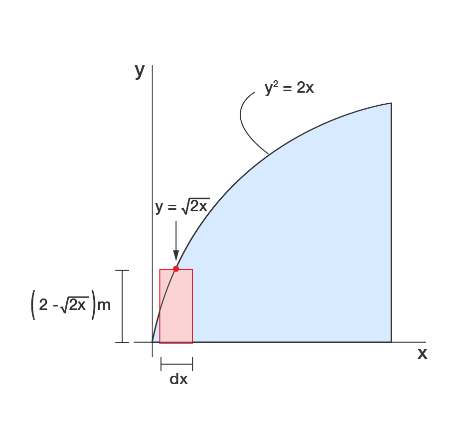 Same shaded area with vertical element dx for moment about Y-axis.