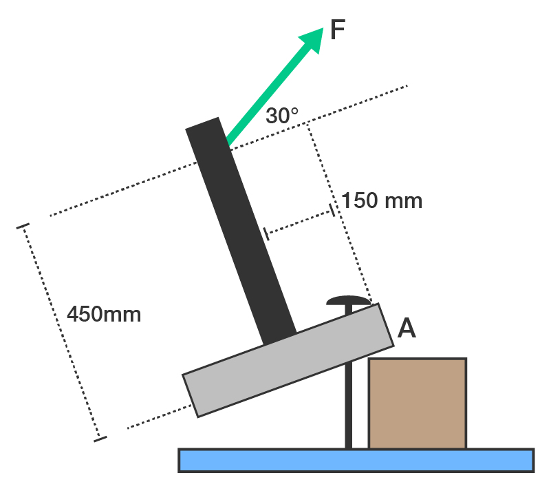 Hammer used as lever: force F applied at handle end, 450 mm from pivot A, at 30 degrees above handle; perpendicular distance from F’s line of action to A is 150 mm.
