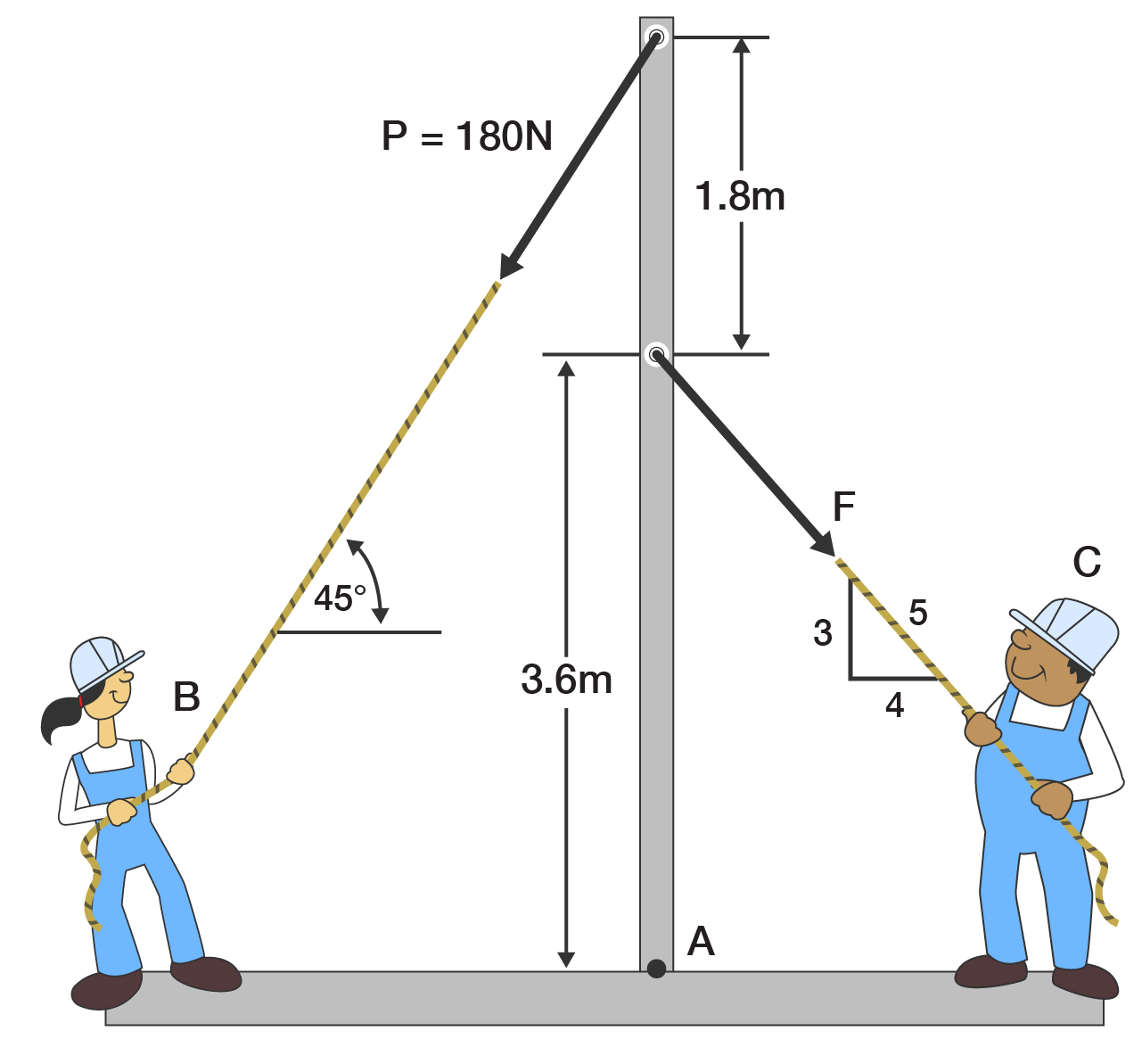 Vertical pole pinned at A; B’s 180 N rope at 45° to ground, attached 5.4 m above A; C’s rope attached 3.6 m above A with 3–4–5 direction ratio for F.