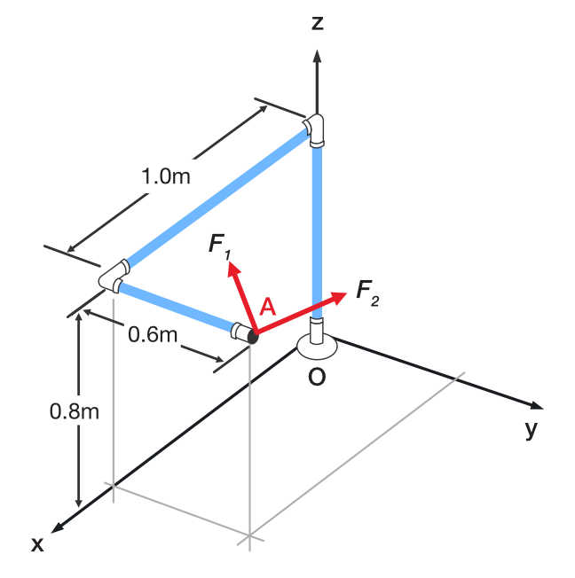 3D frame with point O at origin; point A is at rₐ = ⟨1, 0.6, 0.8⟩ m where forces F₁ and F₂ are applied.