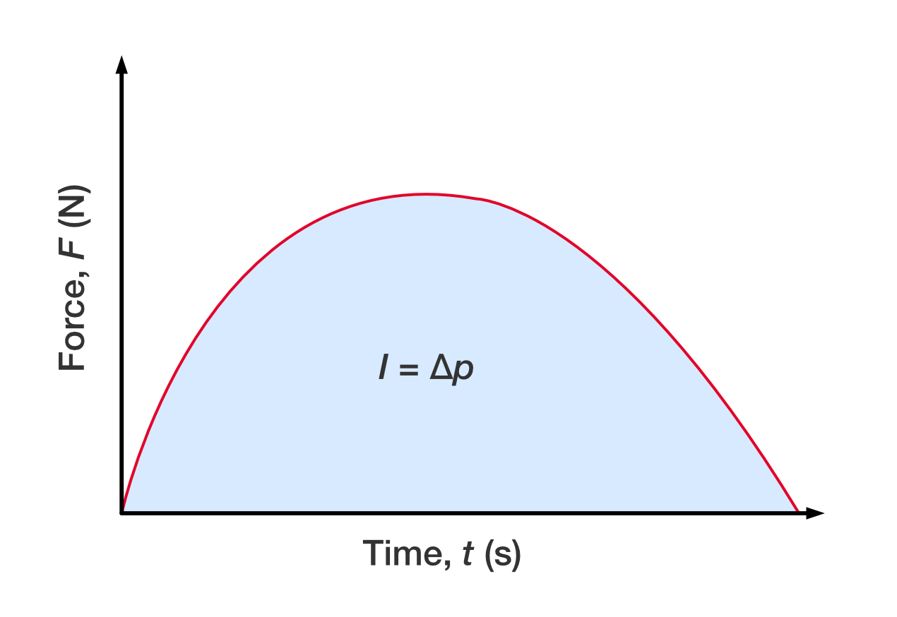 Force–time graph with a bell-shaped curve; the shaded area under the curve represents the impulse or change in momentum.