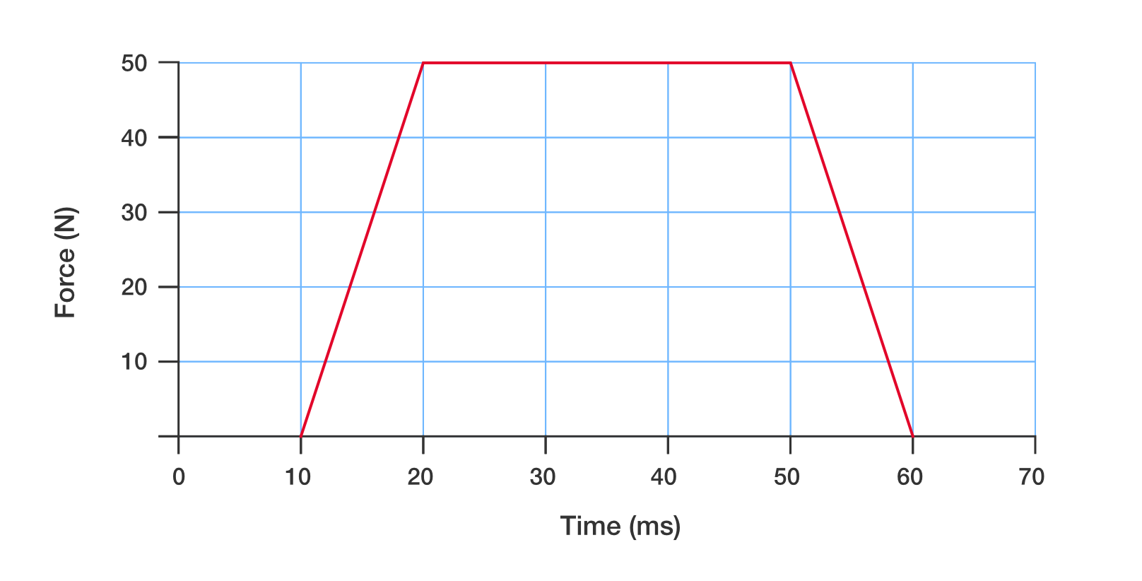 A graph showing force on the vertical axis and time in milliseconds on the horizontal axis. More details in the transcript.