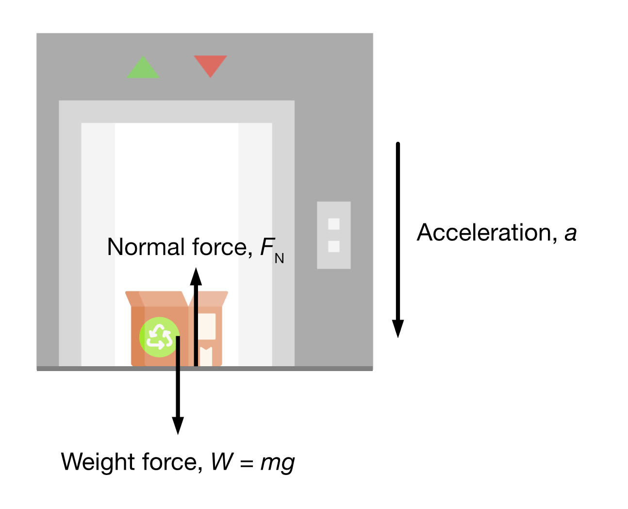 A box sitting in an elevator that is accelerating downwards, with the normal force and weight force acting in opposite directions