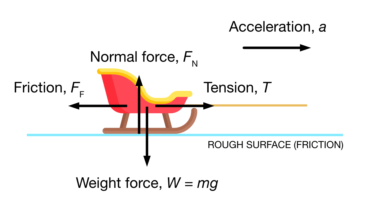 A sled on a rough surface accelerating to the right with a force T. The frictional force acts in the opposite direction of force T. The normal force and weight force are also shown acting in opposite directions.